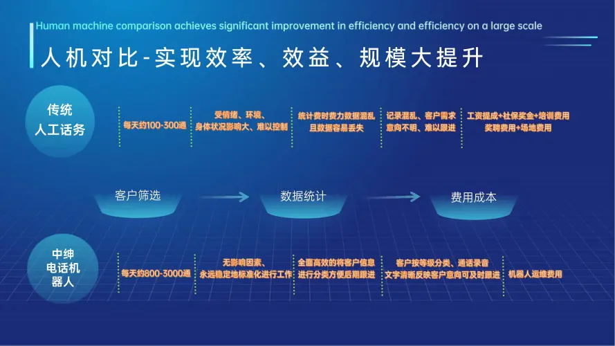 AI智能外呼系统功能简介