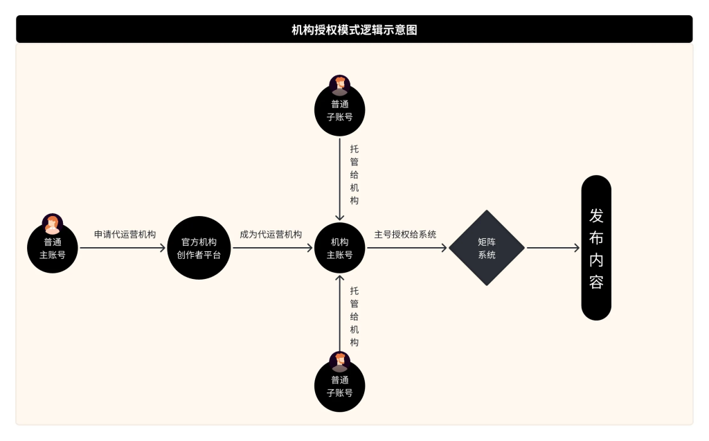 短视频矩阵 客户端操作手册